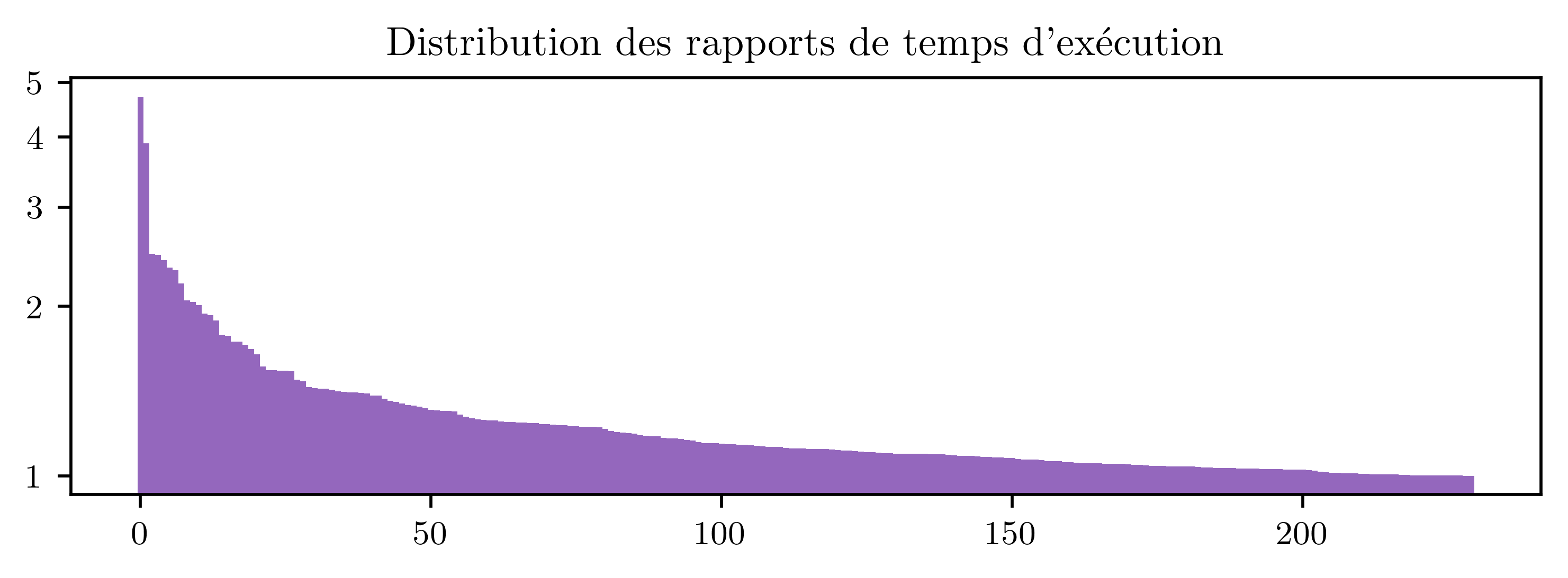 time ratios